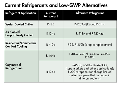 Pounds of clearance refrigerant per ton